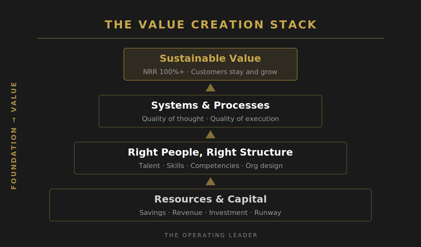 Value Creation Stack illustration