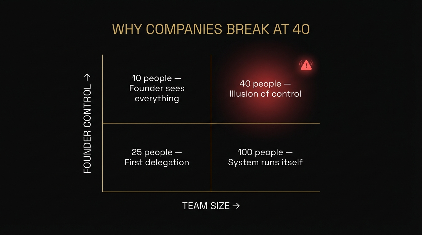 Why Companies Break at 40